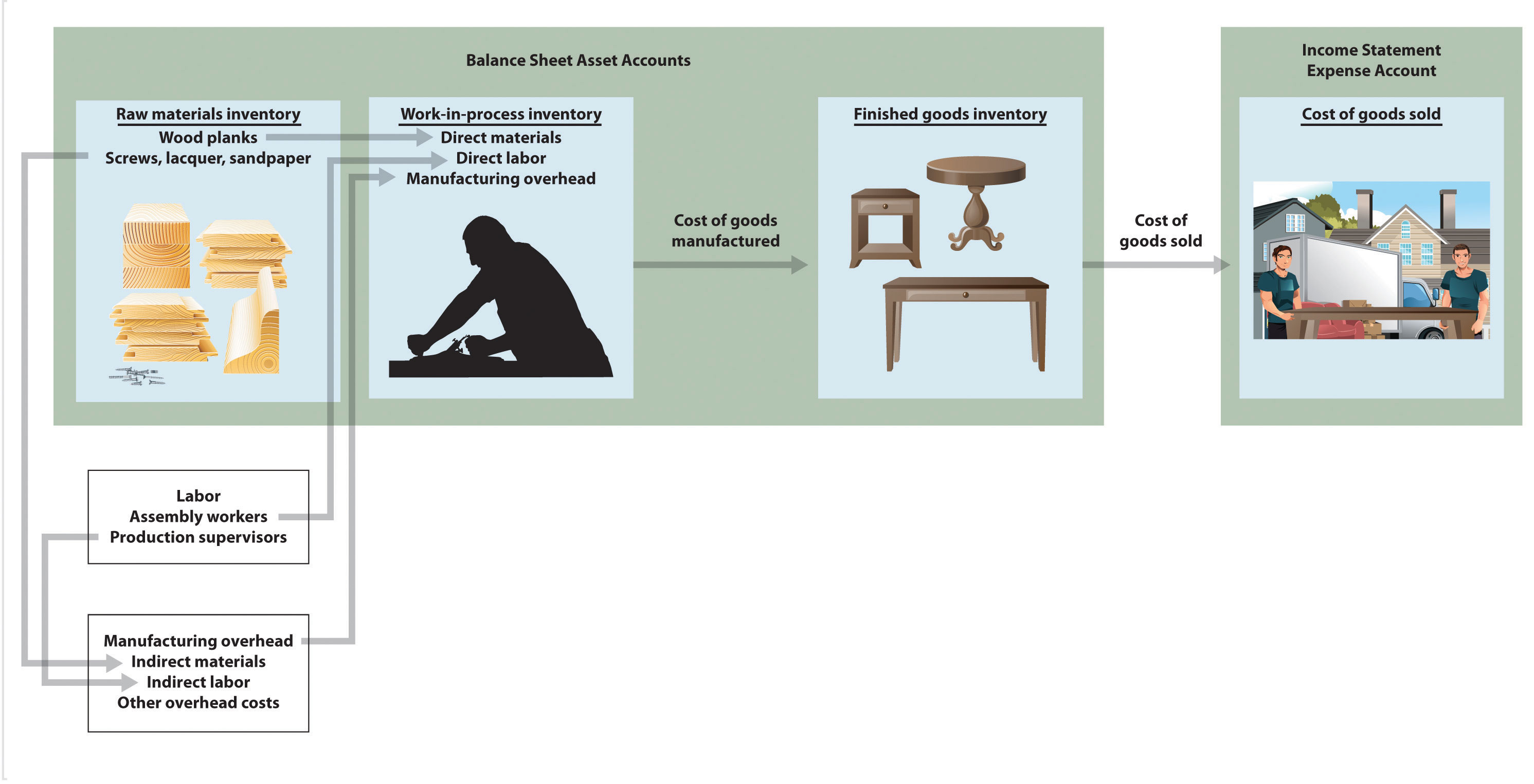 How Product Costs Flow through Accounts Accounting for Managers