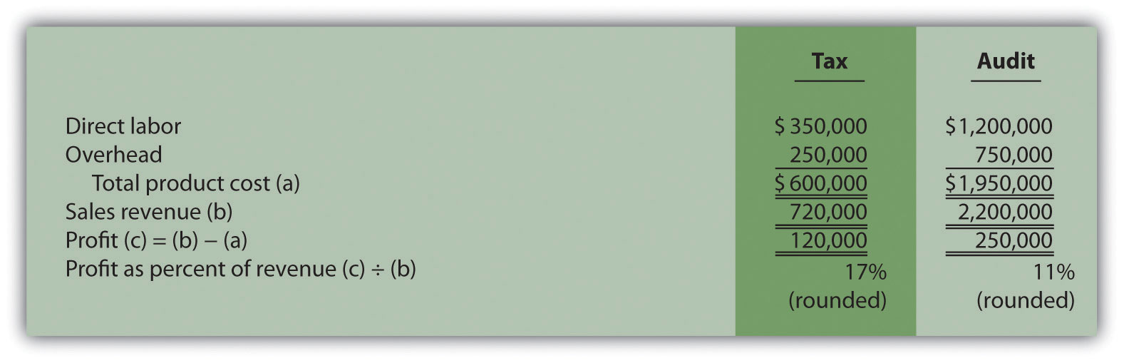 Using ActivityBased Costing (ABC) and ActivityBased Management (ABM