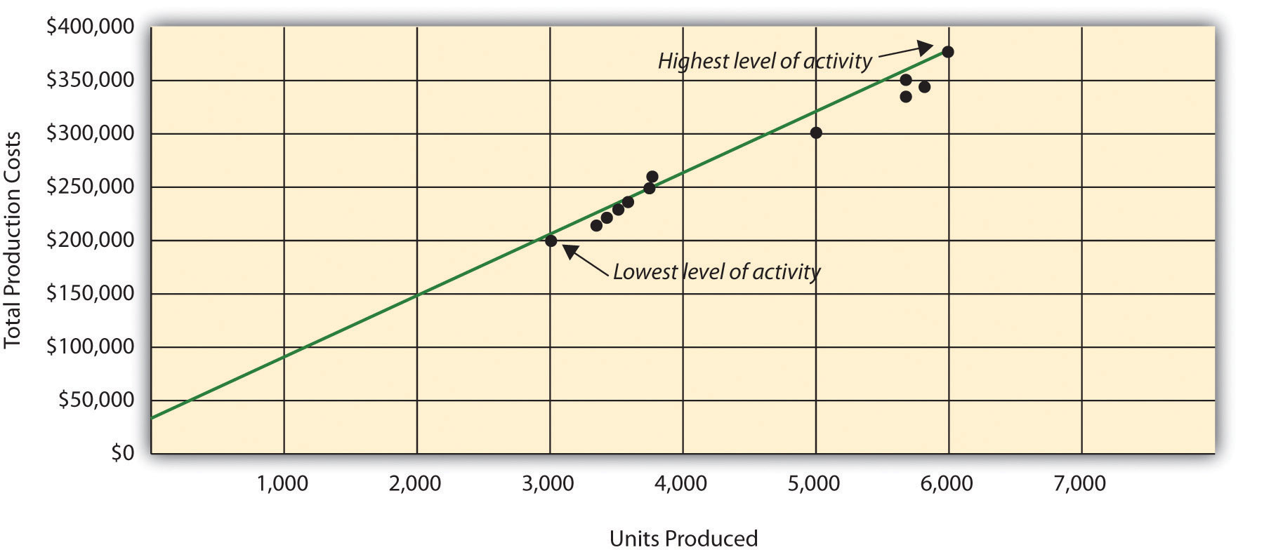 Cost Estimation Methods | Accounting for Managers