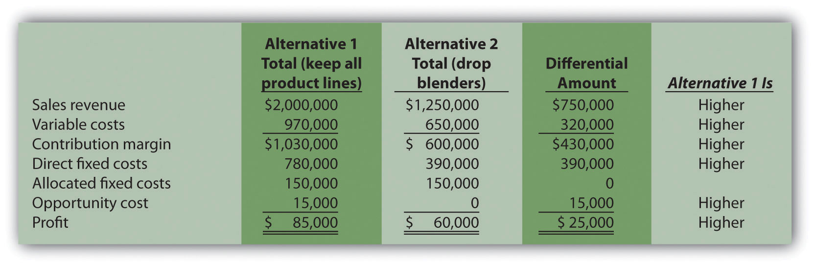 product-line-decisions-accounting-for-managers