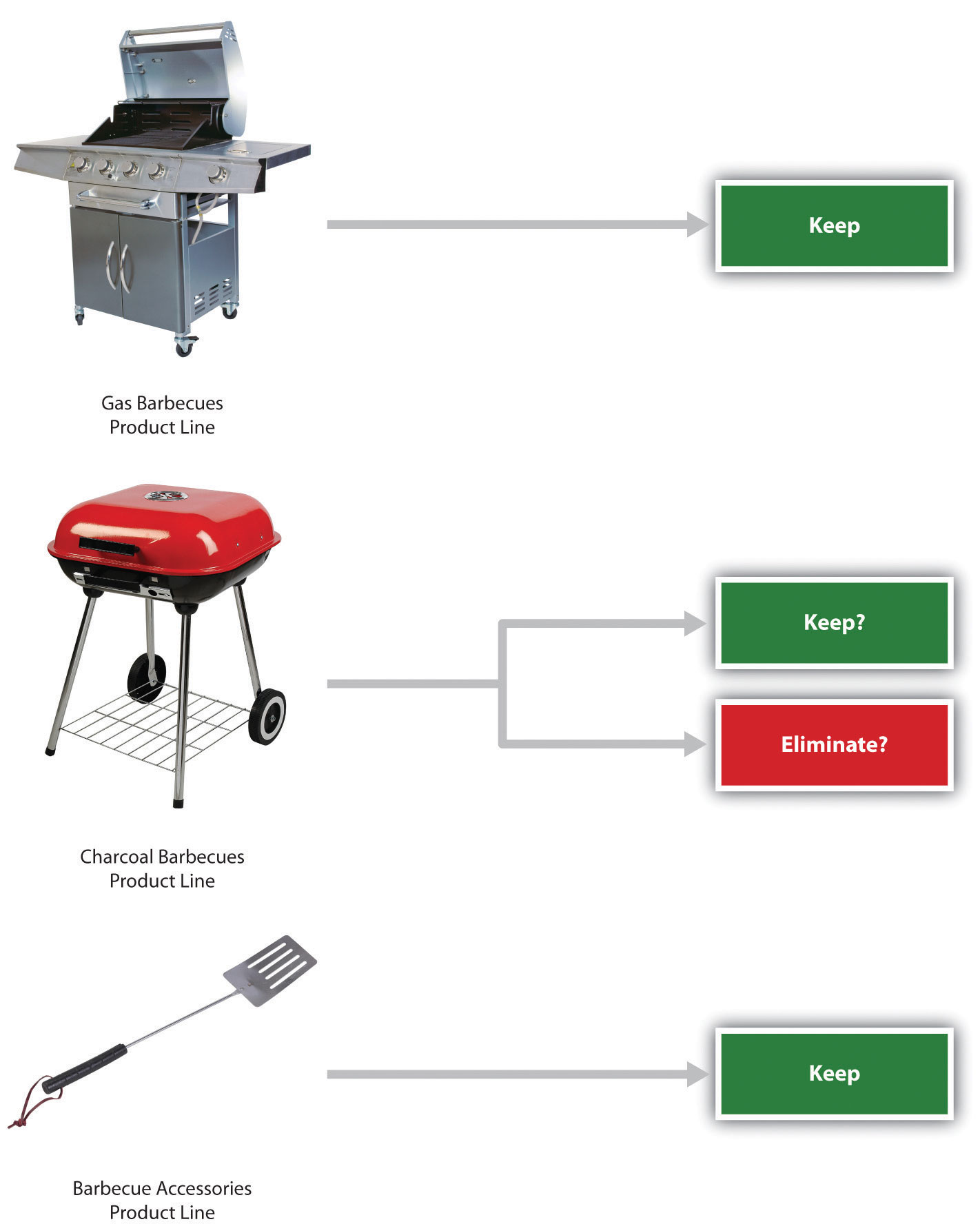 Product Line Decisions Accounting for Managers