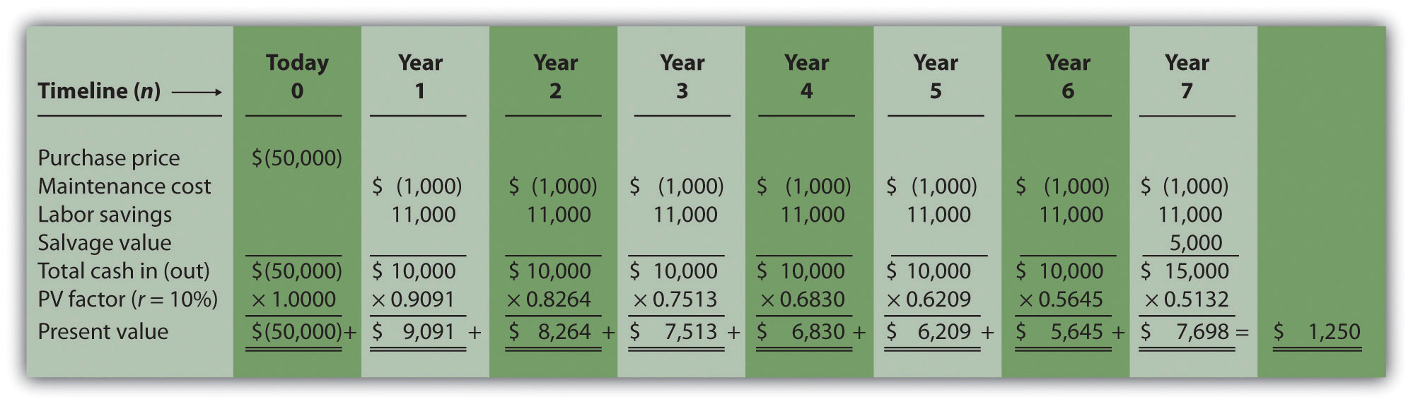 net present value accounting for managers net present value calculator