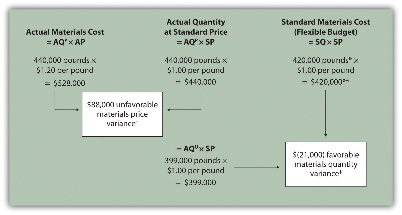 Direct Materials Variance Analysis Accounting For Managers