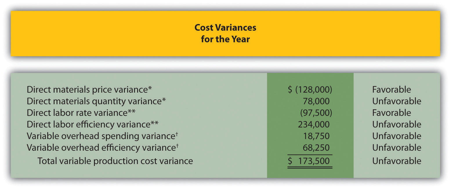 Determining Which Cost Variances to Investigate Accounting for Managers