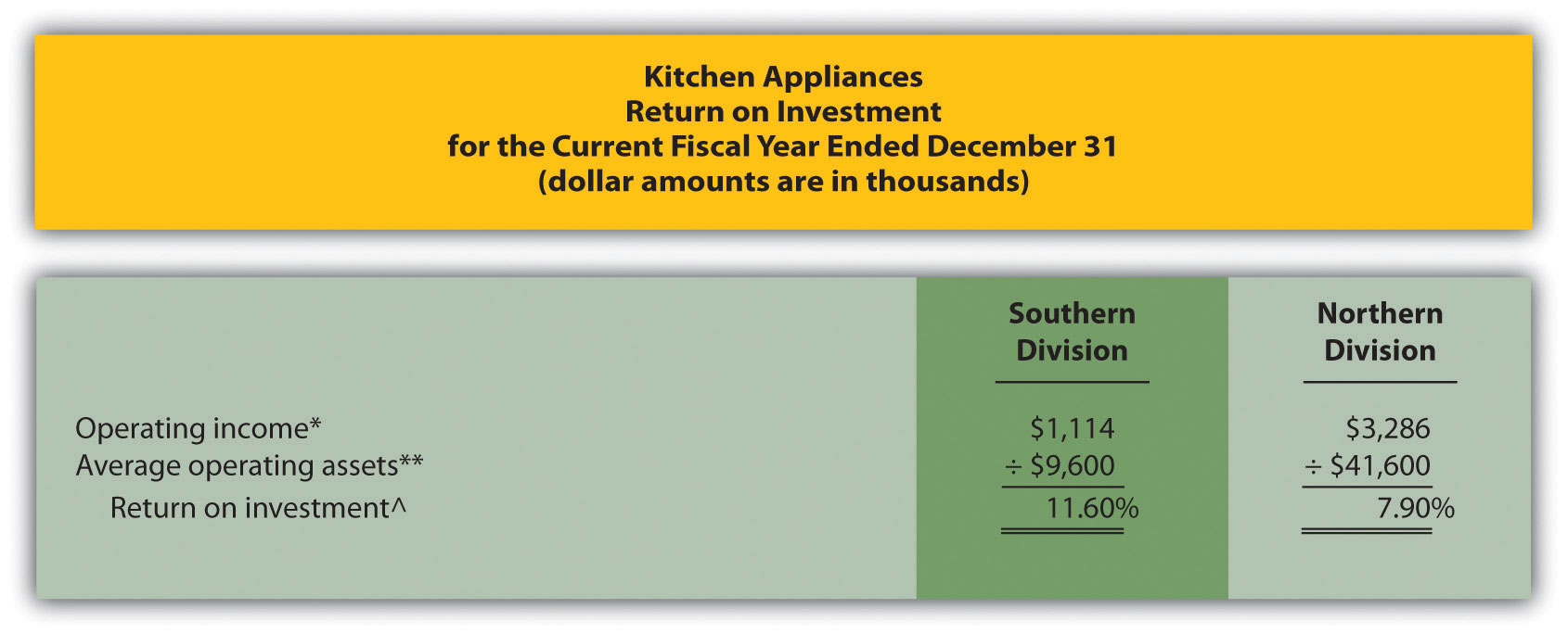How To Calculate Average Operating Assets Using Return on Investment (ROI) to Evaluate Performance | Accounting