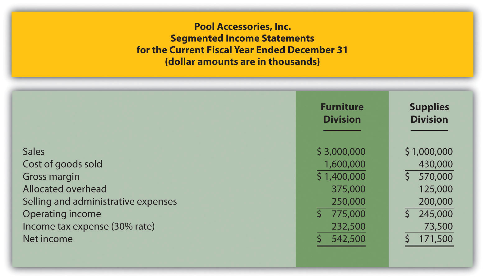Module 11 Review Exercises Accounting for Managers