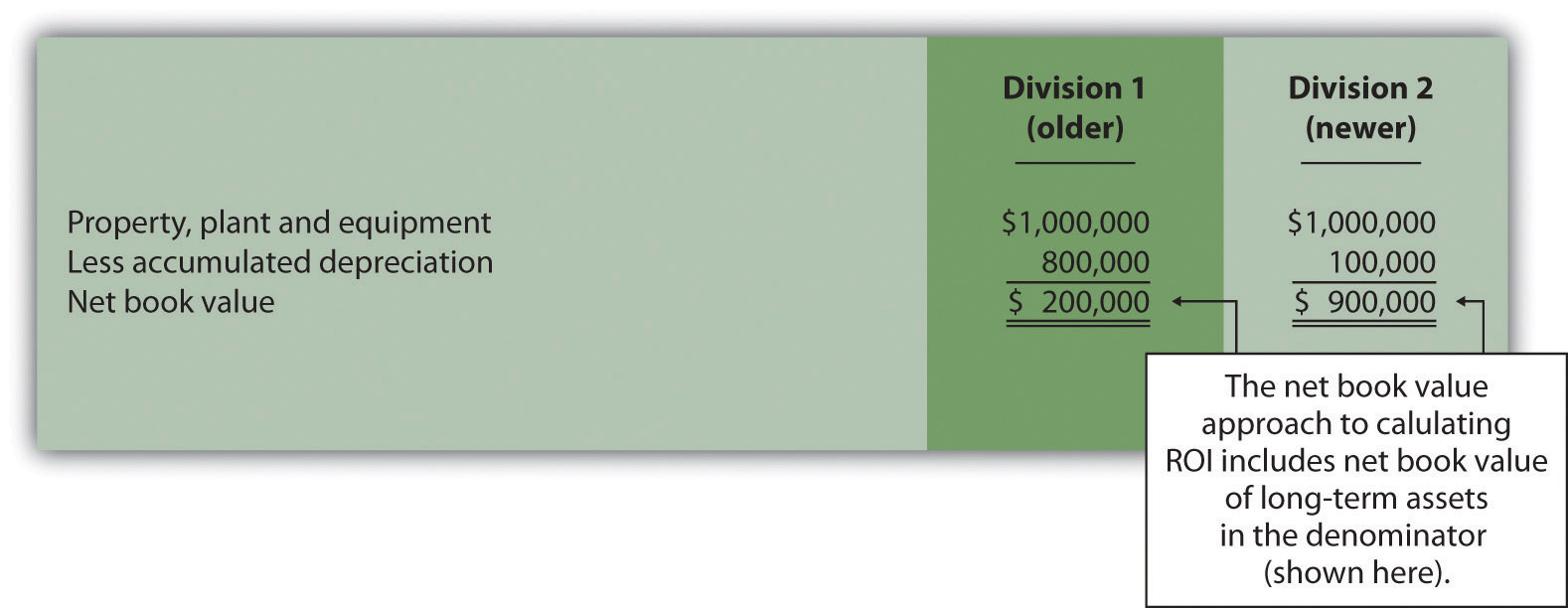 Using Return on Investment (ROI) to Evaluate Performance Accounting
