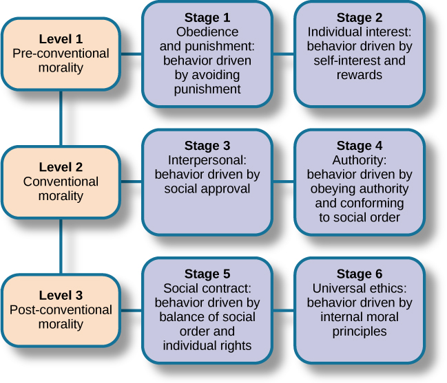 Nine boxes are arranged in rows and columns of three. The top left box contains â€œLevel 1, Pre-conventional Morality.â€ A line connects this box with another box to the right containing â€œStage 1, Obedience and punishment: behavior driven by avoiding punishment.â€ To the right is another box connected by a line containing â€œStage 2, Individual interest: behavior driven by self-interest and rewards.â€ The middle left box contains â€œLevel 2, Conventional Morality.â€ A line connects this box with another box to the right containing â€œStage 3, Interpersonal: behavior driven by social approval.â€ To the right is another box connected by a line containing â€œStage 4, Authority: behavior driven by obeying authority and conforming to social order.â€ The lower left box contains â€œLevel 3, Post-conventional Morality.â€ A line connects this box with another box to the right containing â€œStage 5, Social contract: behavior driven by balance of social order and individual rights.â€ To the right is another box connected by a line containing â€œStage 6, Universal ethics: behavior driven by internal moral principles.â€