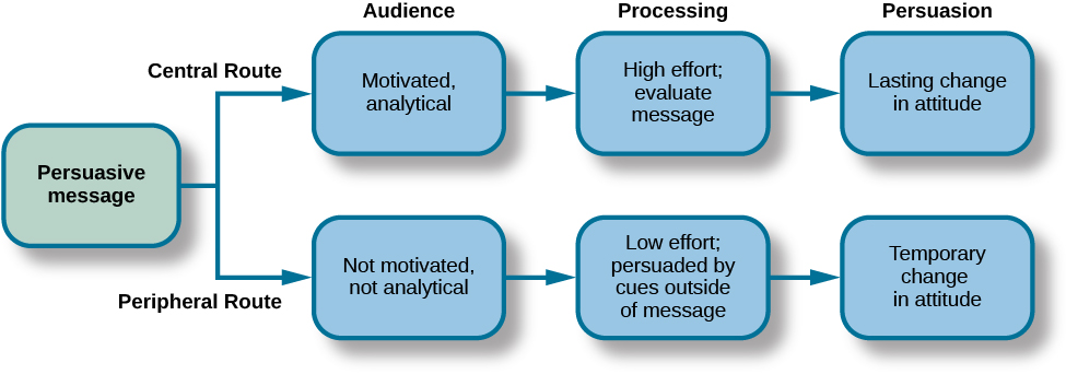 Attitudes And Persuasion Introduction To Psychology