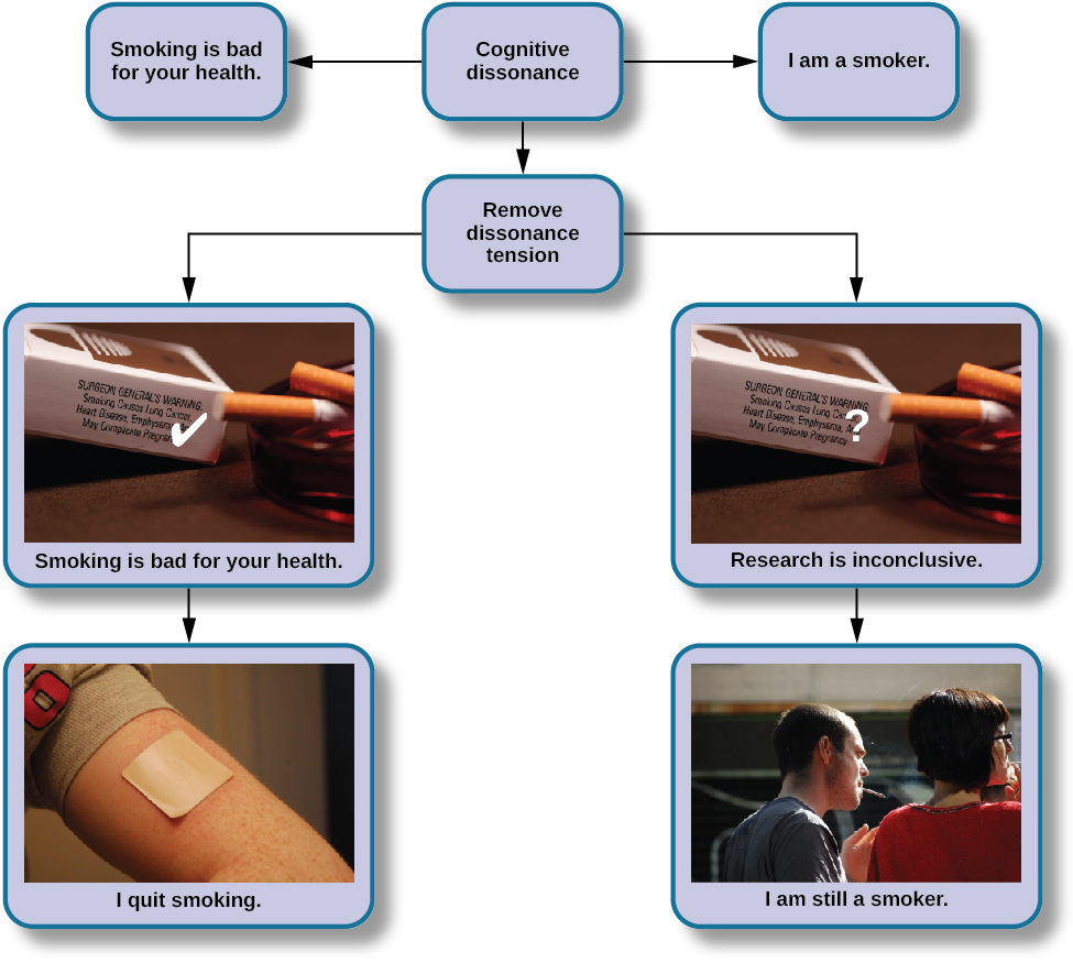 A diagram shows the process of cognitive dissonance. There is cognitive dissonance when someone believes “Smoking is bad for your health” and “I am a smoker”. A flow diagram joins these statements in a process labeled, “Remove dissonance tension,” with two possible flows. The first flow path shows the warning on a pack of cigarettes with a checkmark imposed over the image that is labeled, “Smoking is bad for your health.” The path then shows a photograph of an arm with a nicotine patch that is labeled, “I quit smoking.” The second flow path shows the warning on a pack of cigarettes with a question mark imposed over the image and is labeled, “Research is inconclusive,” then shows a photograph of a person smoking labeled, “I am still a smoker.”