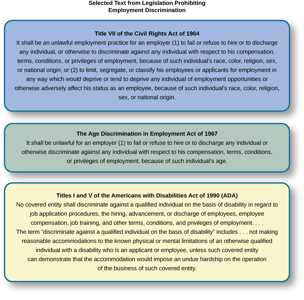 A group of three boxes is titled, “Selected Text from Legislation Prohibiting Employment Discrimination.” The boxes are arranged vertically. The top box, titled “Title VII of the Civil Rights Act of 1964,” contains the text, “It shall be an unlawful employment practice for an employer (1) to fail or refuse to hire or to discharge any individual, or otherwise to discriminate against any individual with respect to his compensation, terms, conditions, or privileges of employment, because of such individual’s race, color, religion, sex, or national origin; or (2) to limit, segregate, or classify his employees or applicants for employment in any way which would deprive or tend to deprive any individual of employment opportunities or otherwise adversely affect his status as an employee, because of such individual’s race, color, religion, sex, or national origin.” The middle box, titled “The Age Discrimination in Employment Act of 1967,” contains the text, “It shall be unlawful for an employer (1) to fail or refuse to hire or to discharge any individual or otherwise discriminate against any individual with respect to his compensation, terms, conditions, or privileges of employment, because of such individual’s age.” The bottom box, titled “Titles I and V of the Americans with Disabilities Act of 1990 (ADA),” contains the text, “No covered entity shall discriminate against a qualified individual on the basis of disability in regard to job application procedures, the hiring, advancement, or discharge of employees, employee compensation, job training, and other terms, conditions, and privileges of employment. . . . The term “discriminate against a qualified individual on the basis of disability” includes . . . not making reasonable accommodations to the known physical or mental limitations of an otherwise qualified individual with a disability who is an applicant or employee, unless such covered entity can demonstrate that the accommodation would impose an undue hardship on the operation of the business of such covered entity.”